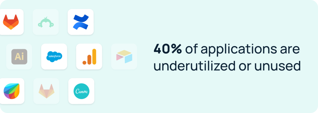 40% of software is underutilized or unused