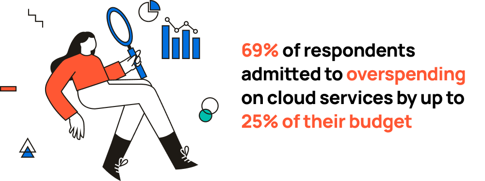 Quote: "69% of respondents admitted to overspending on cloud services by up to 25% of their budget"