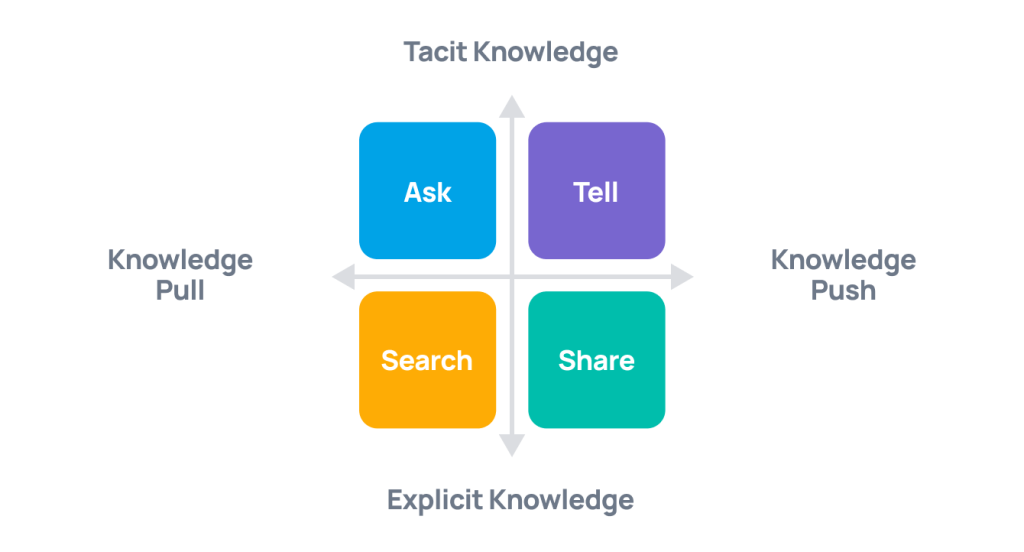 Knowledge management push and pull methods