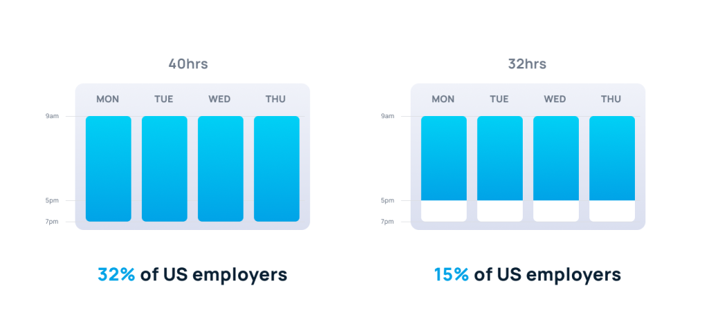 Two, 4-day work week charts; one showing a 40 hour schedule and one showing a 32 hour schedule