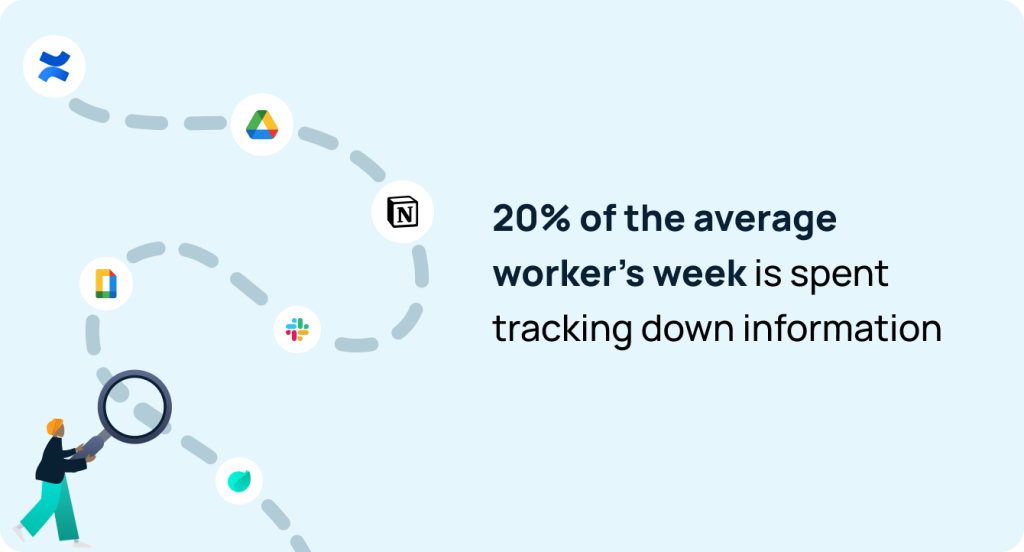 20% of the average worker's week is spent tracking down information. 