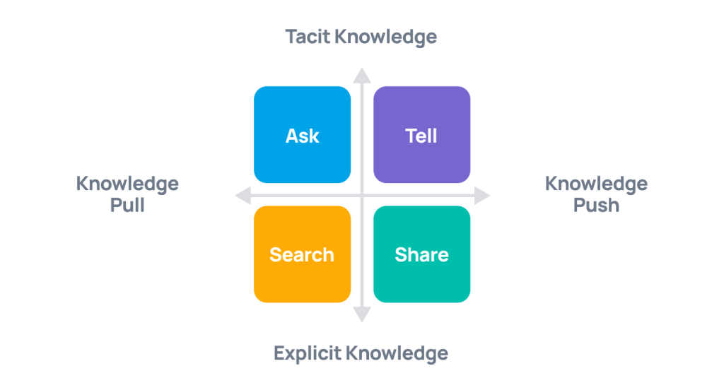 Knowledge Pull vs Knowledge Push