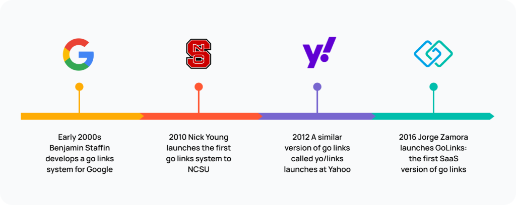 the history of go links 