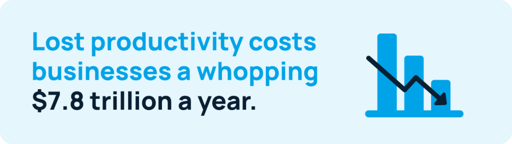 Lost productivity costs businesses $7.8 trillion a year.