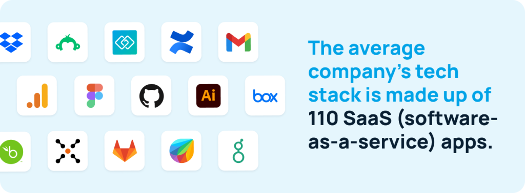 The average company's tech stack is made up of 110 SaaS apps. 
