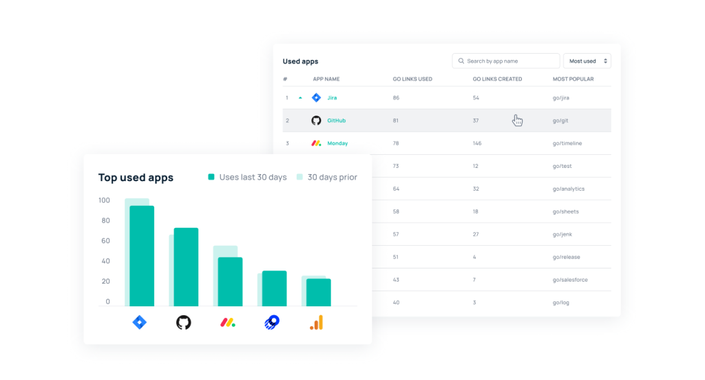 GoLinks measures SaaS usage