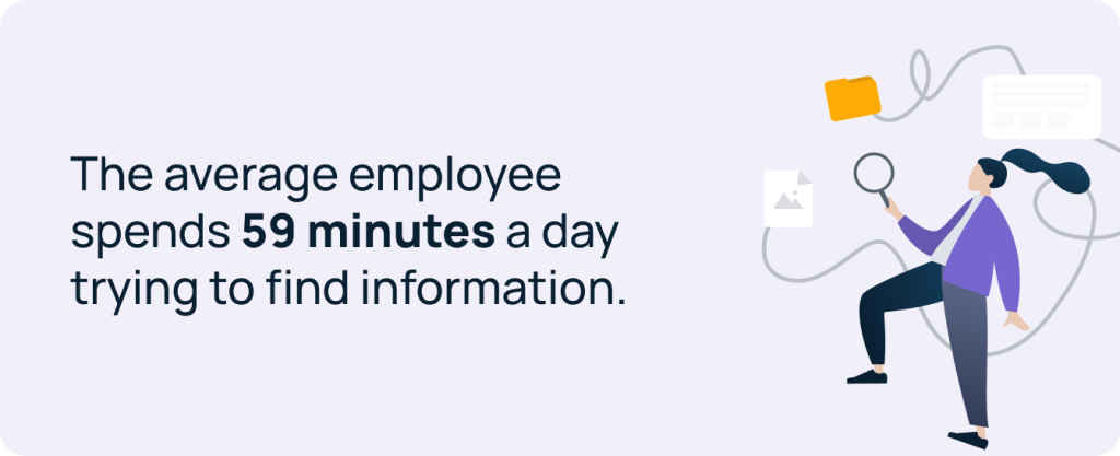 the average employee spends 59 minutes a day trying to find information.