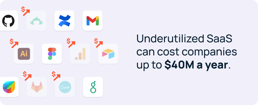 Underutilized SaaS can cost companies up to $40M a year. 
