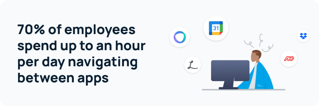 70% of employees spend up to an hour per day navigating between apps. 