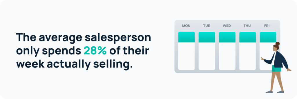 The average salesperson only spends 28% of their week actually selling. 