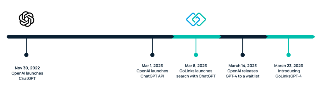 GoLinksGPT timeline 