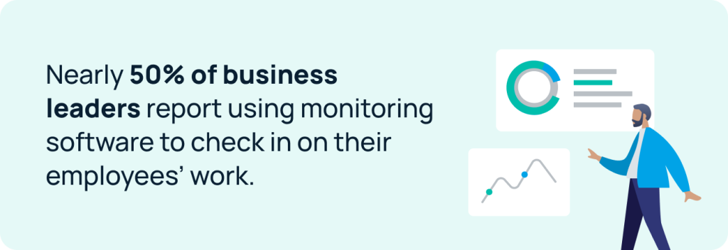 Measuring Remote Employee Productivity: 50% of business leaders report using monitoring software to check on their employee's work. 