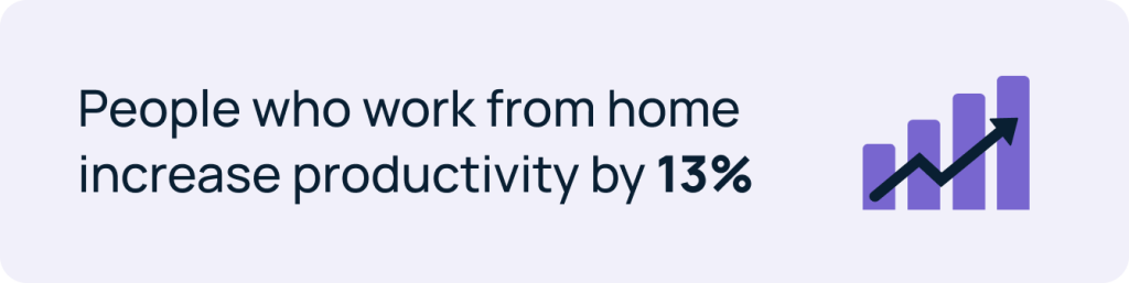 Work from home productivity stat: people who work from home increase productivity by 13%