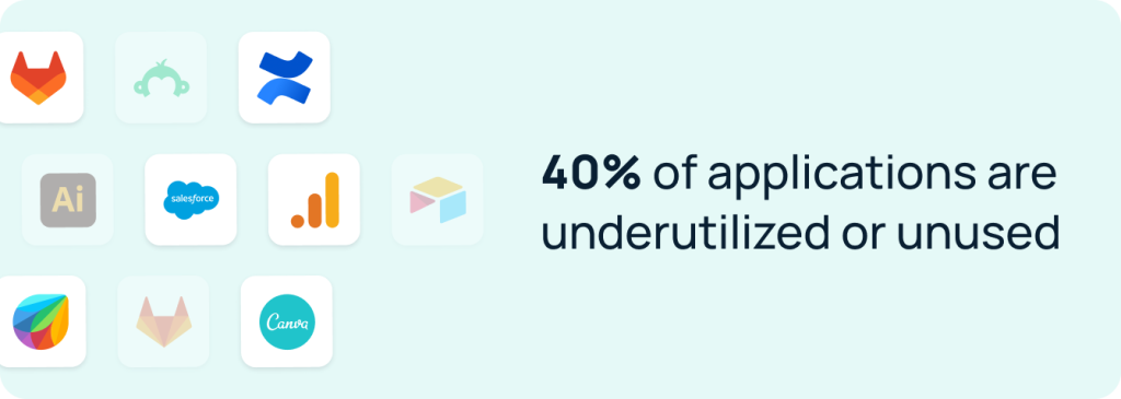 Employee Buy In: 40% of applications are underutilized or unused