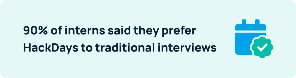 90% of interns said they prefer HackDays to traditional interviews 