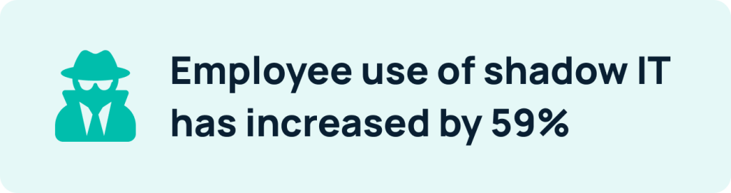 Employee use of shadow IT has increased by 59% 