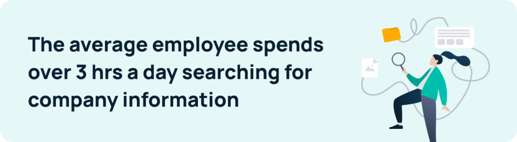 The average employee spends over 3 hrs a day searching for company information 