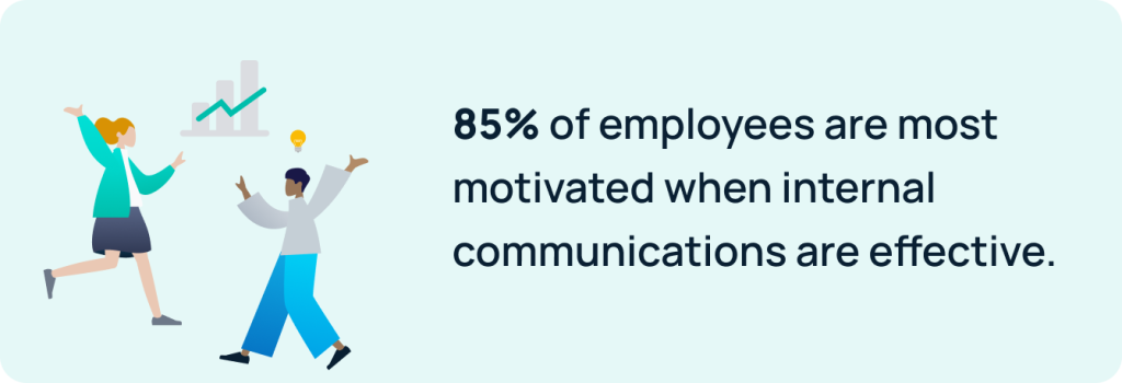 85% of employees are most motivated when internal communications are effective 